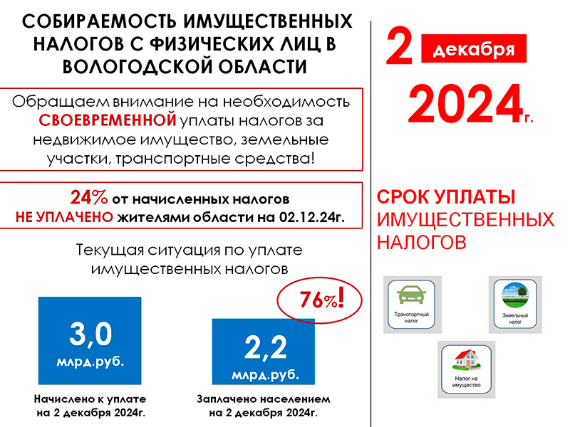 Cобираемость имущественных налогов с физических лиц в Вологодской области.